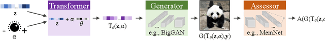 Figure 2 for GANalyze: Toward Visual Definitions of Cognitive Image Properties