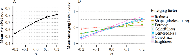 Figure 3 for GANalyze: Toward Visual Definitions of Cognitive Image Properties