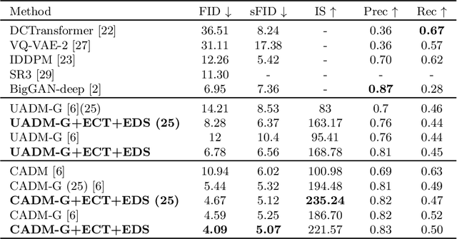 Figure 2 for Entropy-driven Sampling and Training Scheme for Conditional Diffusion Generation