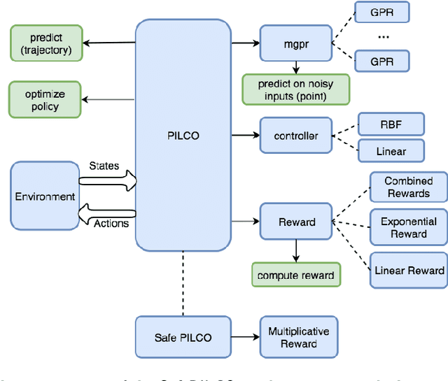 Figure 1 for SafePILCO: a software tool for safe and data-efficient policy synthesis