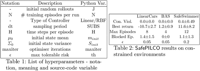 Figure 3 for SafePILCO: a software tool for safe and data-efficient policy synthesis