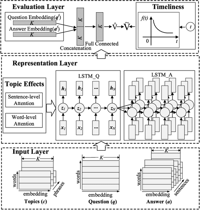 Figure 2 for Promotion of Answer Value Measurement with Domain Effects in Community Question Answering Systems