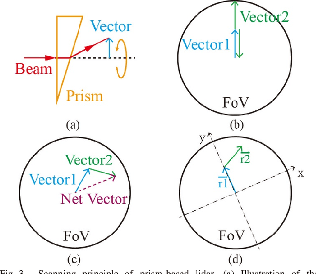Figure 3 for Low-cost Retina-like Robotic Lidars Based on Incommensurable Scanning