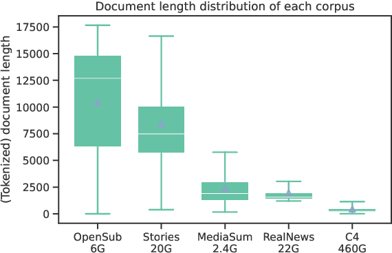 Figure 3 for Adapting Pretrained Text-to-Text Models for Long Text Sequences