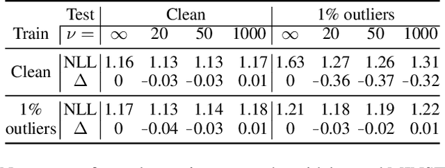 Figure 2 for Robust model training and generalisation with Studentising flows