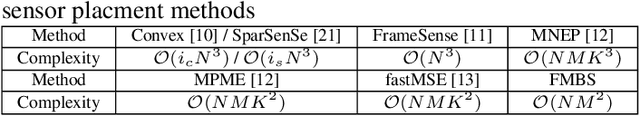Figure 1 for Fast sensor placement by enlarging principle submatrix for large-scale linear inverse problems