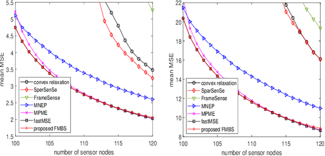 Figure 2 for Fast sensor placement by enlarging principle submatrix for large-scale linear inverse problems