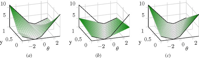 Figure 3 for Convexification of Learning from Constraints