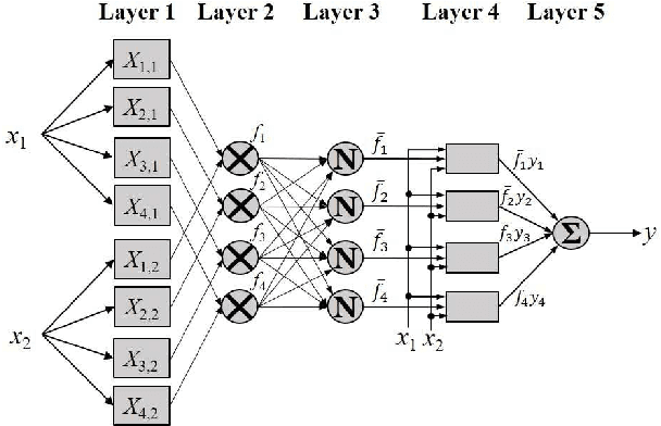 Figure 2 for FCM-RDpA: TSK Fuzzy Regression Model Construction Using Fuzzy C-Means Clustering, Regularization, DropRule, and Powerball AdaBelief