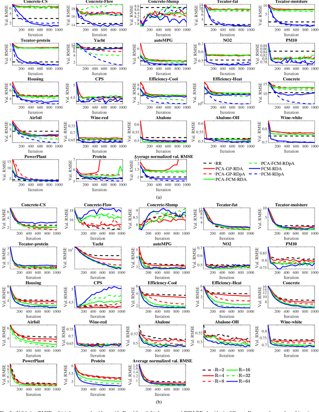 Figure 3 for FCM-RDpA: TSK Fuzzy Regression Model Construction Using Fuzzy C-Means Clustering, Regularization, DropRule, and Powerball AdaBelief