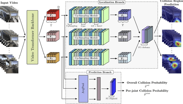 Figure 2 for COPILOT: Human Collision Prediction and Localization from Multi-view Egocentric Videos