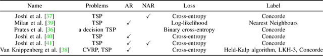 Figure 4 for Learning to Solve Vehicle Routing Problems: A Survey