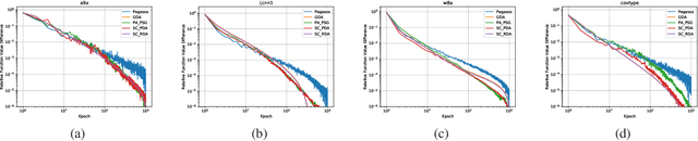 Figure 1 for Gradient Descent Averaging and Primal-dual Averaging for Strongly Convex Optimization