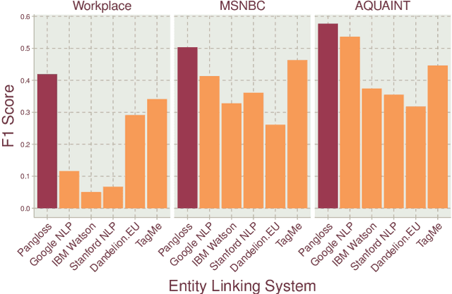 Figure 3 for Pangloss: Fast Entity Linking in Noisy Text Environments