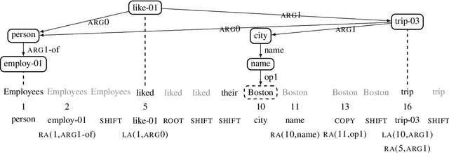 Figure 3 for Structure-aware Fine-tuning of Sequence-to-sequence Transformers for Transition-based AMR Parsing