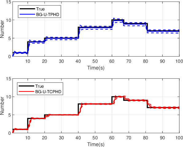 Figure 2 for Trajectory PHD and CPHD Filters with Unknown Detection Profile