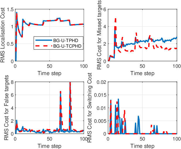 Figure 4 for Trajectory PHD and CPHD Filters with Unknown Detection Profile