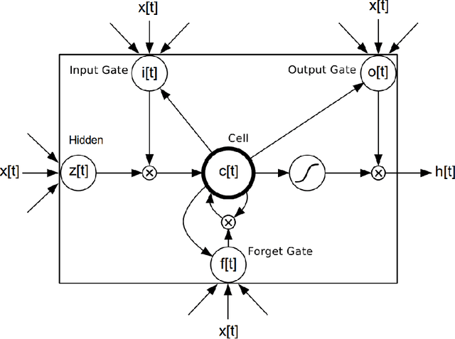 Figure 1 for Auxiliary Multimodal LSTM for Audio-visual Speech Recognition and Lipreading
