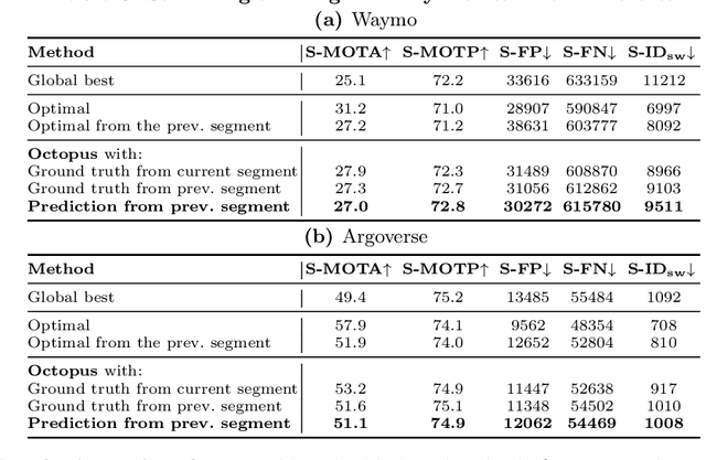 Figure 4 for Context-Aware Streaming Perception in Dynamic Environments