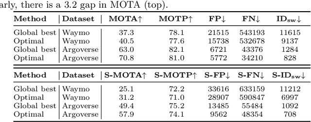 Figure 2 for Context-Aware Streaming Perception in Dynamic Environments