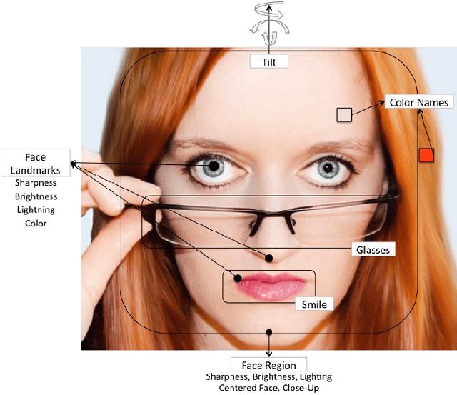 Figure 3 for Like Partying? Your Face Says It All. Predicting the Ambiance of Places with Profile Pictures