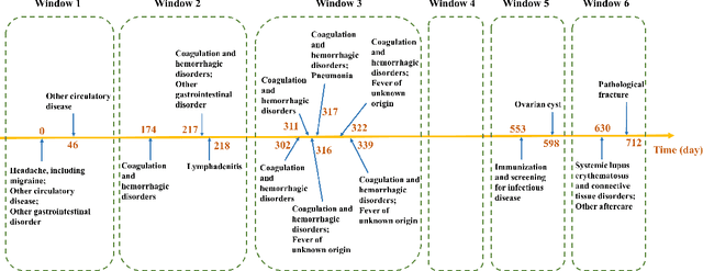Figure 2 for Sparse Longitudinal Representations of Electronic Health Record Data for the Early Detection of Chronic Kidney Disease in Diabetic Patients