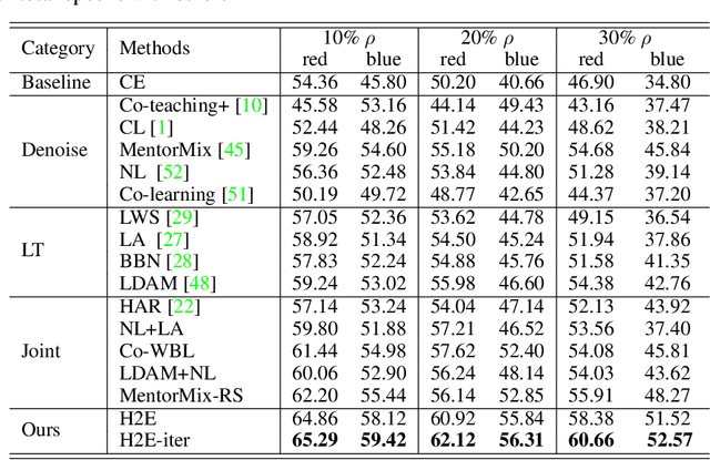 Figure 3 for Identifying Hard Noise in Long-Tailed Sample Distribution