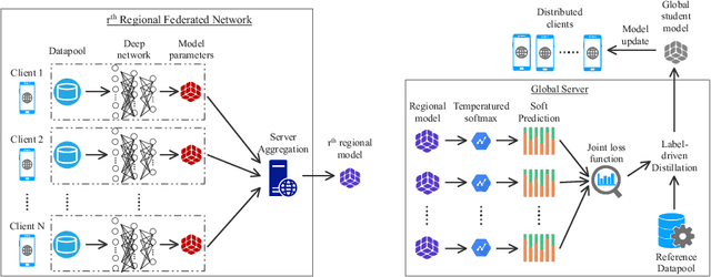 Figure 1 for Label driven Knowledge Distillation for Federated Learning with non-IID Data