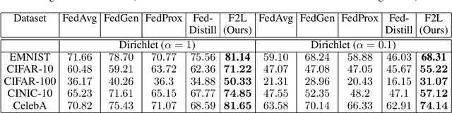 Figure 2 for Label driven Knowledge Distillation for Federated Learning with non-IID Data