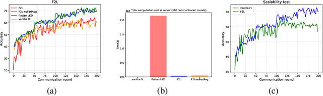 Figure 3 for Label driven Knowledge Distillation for Federated Learning with non-IID Data