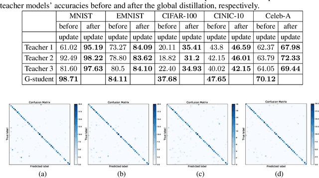 Figure 4 for Label driven Knowledge Distillation for Federated Learning with non-IID Data