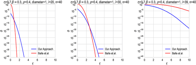 Figure 3 for Privacy Amplification of Iterative Algorithms via Contraction Coefficients