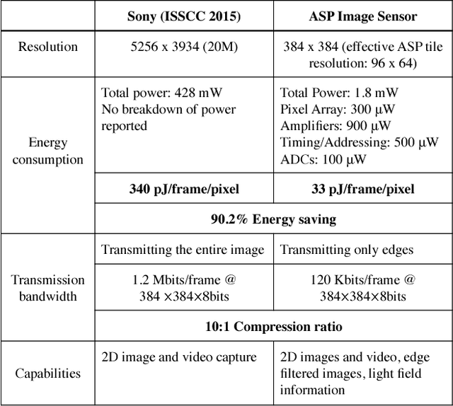 Figure 2 for ASP Vision: Optically Computing the First Layer of Convolutional Neural Networks using Angle Sensitive Pixels