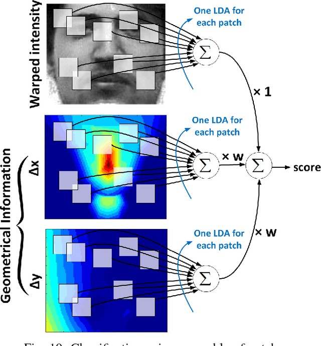 Figure 2 for Pixel-Level Alignment of Facial Images for High Accuracy Recognition Using Ensemble of Patches