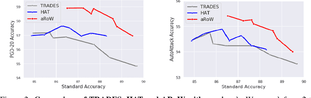 Figure 4 for Adaptive Regularization for Adversarial Training