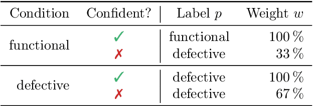 Figure 4 for Automatic Classification of Defective Photovoltaic Module Cells in Electroluminescence Images