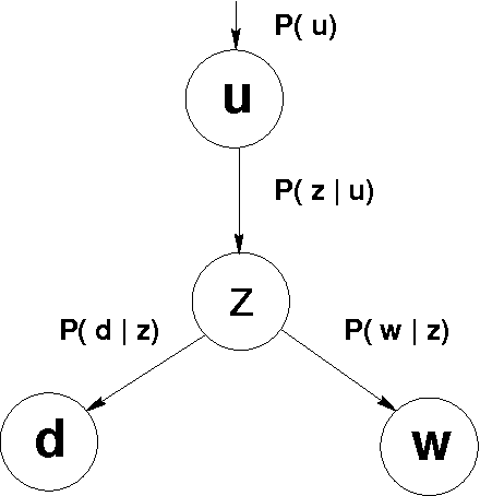 Figure 1 for Probabilistic Models for Unified Collaborative and Content-Based Recommendation in Sparse-Data Environments