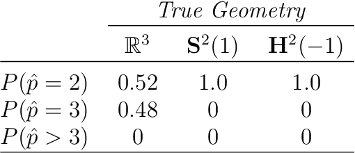 Figure 2 for Identifying the latent space geometry of network models through analysis of curvature