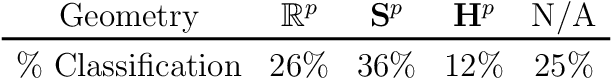 Figure 4 for Identifying the latent space geometry of network models through analysis of curvature