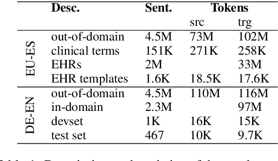 Figure 1 for Selecting Backtranslated Data from Multiple Sources for Improved Neural Machine Translation