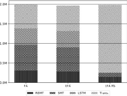 Figure 2 for Selecting Backtranslated Data from Multiple Sources for Improved Neural Machine Translation