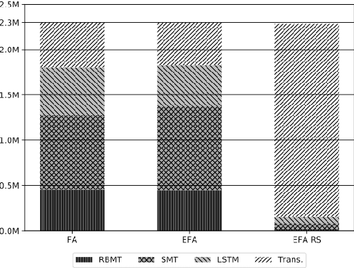 Figure 4 for Selecting Backtranslated Data from Multiple Sources for Improved Neural Machine Translation