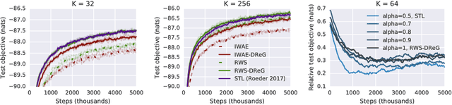 Figure 3 for Doubly Reparameterized Gradient Estimators for Monte Carlo Objectives