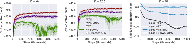 Figure 4 for Doubly Reparameterized Gradient Estimators for Monte Carlo Objectives