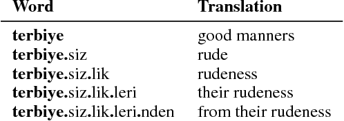 Figure 1 for Improving Character-based Decoding Using Target-Side Morphological Information for Neural Machine Translation