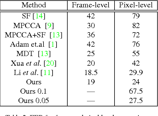 Figure 4 for Real-Time Anomaly Detection and Localization in Crowded Scenes