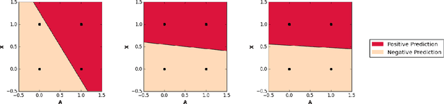 Figure 1 for Penalizing Unfairness in Binary Classification