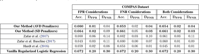 Figure 2 for Penalizing Unfairness in Binary Classification