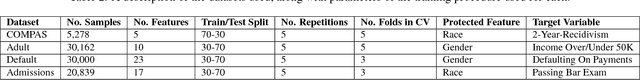 Figure 4 for Penalizing Unfairness in Binary Classification