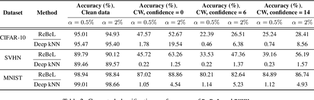 Figure 4 for Detecting Anomalous Inputs to DNN Classifiers By Joint Statistical Testing at the Layers
